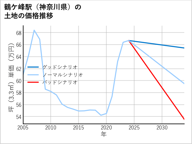 鶴ケ峰駅（神奈川県）の土地価格推移