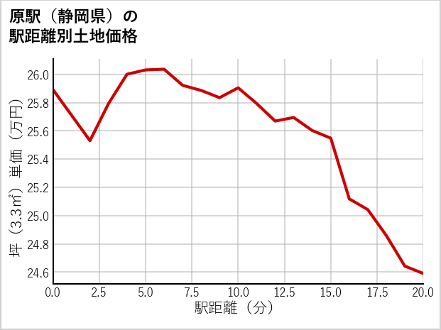 原駅（静岡県）の徒歩距離別の土地坪単価