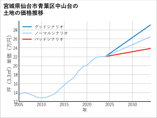 宮城県仙台市青葉区中山台の土地価格推移