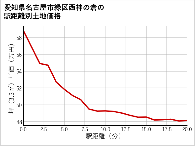 愛知県名古屋市緑区西神の倉の徒歩距離別の土地坪単価
