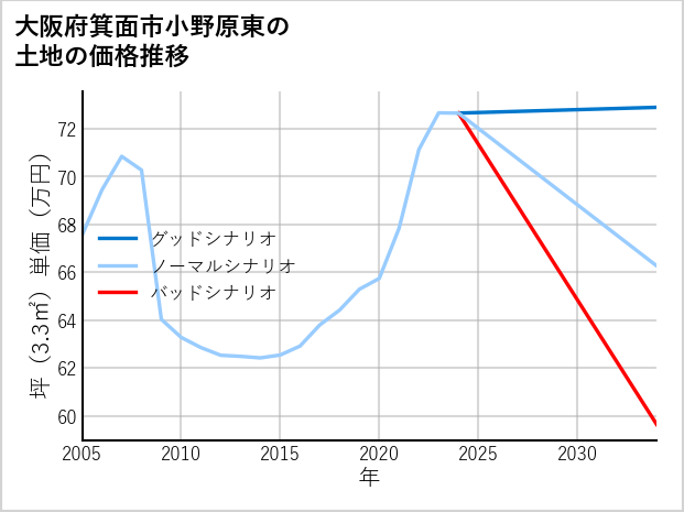 大阪府箕面市小野原東の土地価格推移