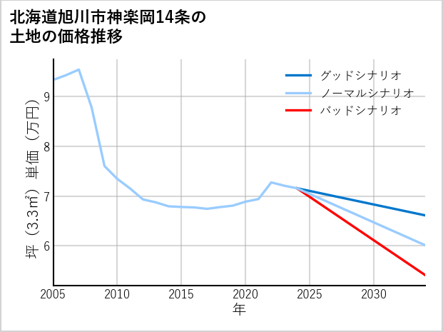 北海道旭川市神楽岡14条の土地価格推移