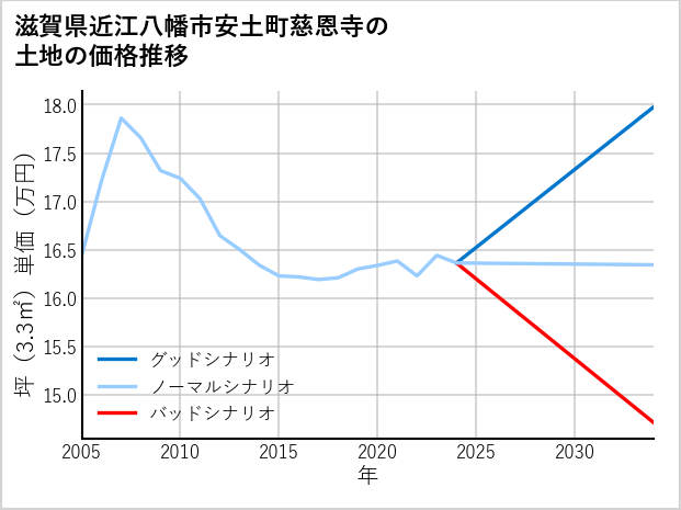 滋賀県近江八幡市安土町慈恩寺の土地価格推移