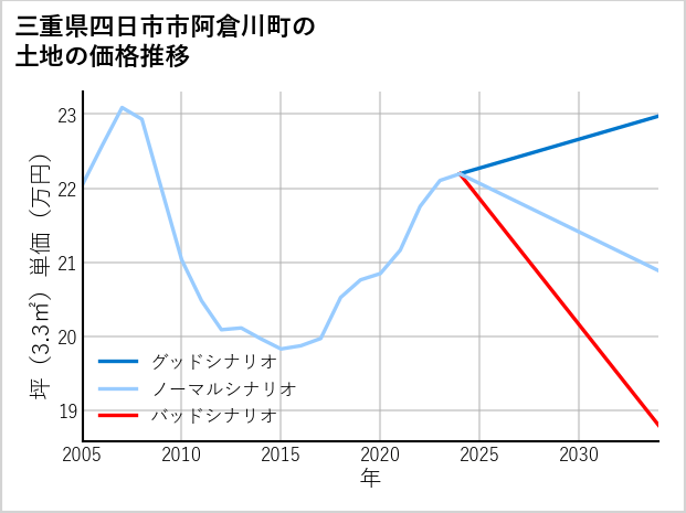 三重県四日市市阿倉川町の土地価格推移