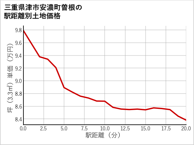 三重県津市安濃町曽根の徒歩距離別の土地坪単価