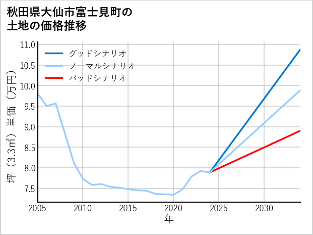 秋田県大仙市富士見町の土地価格推移