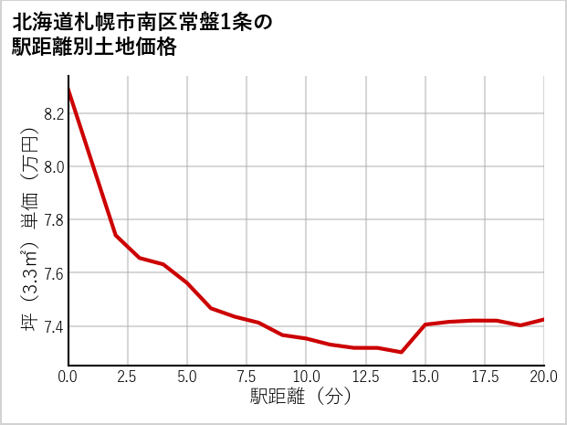 北海道札幌市南区常盤1条の徒歩距離別の土地坪単価