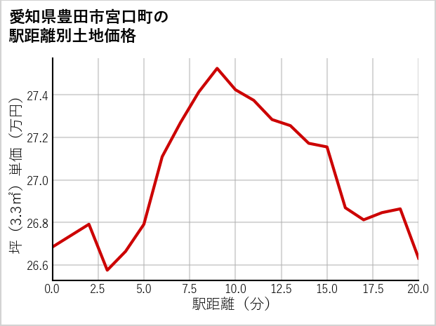 愛知県豊田市宮口町の徒歩距離別の土地坪単価