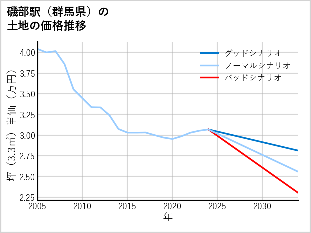 磯部駅（群馬県）の土地価格推移