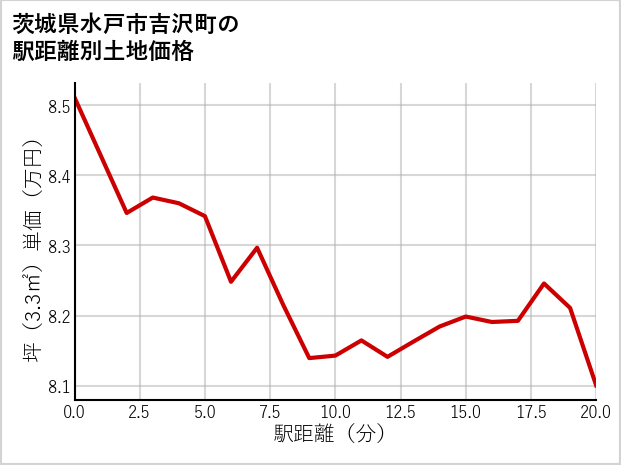 茨城県水戸市吉沢町の徒歩距離別の土地坪単価