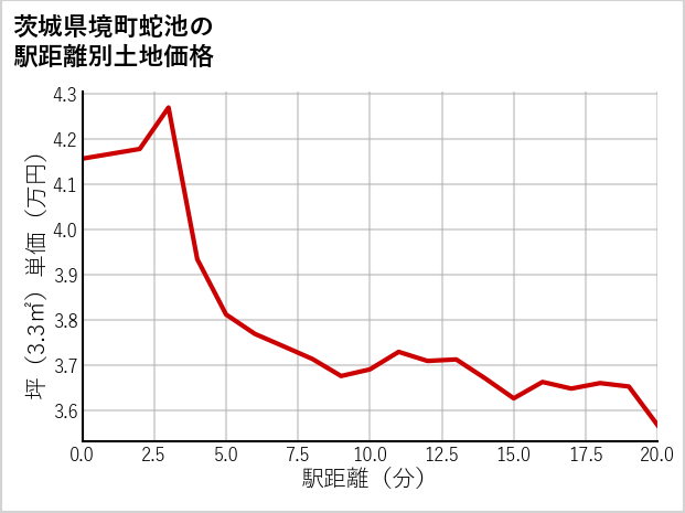 茨城県境町蛇池の徒歩距離別の土地坪単価