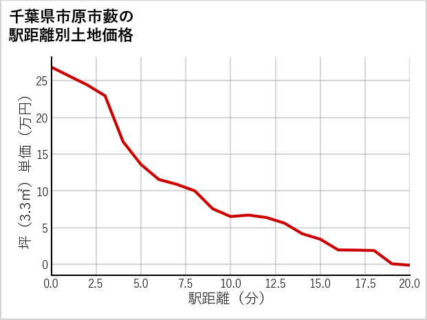 千葉県市原市藪の徒歩距離別の土地坪単価