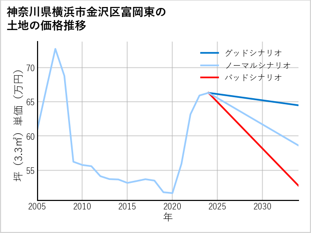 神奈川県横浜市金沢区富岡東の土地価格推移
