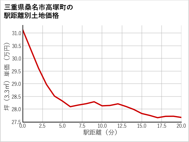 三重県桑名市高塚町の徒歩距離別の土地坪単価