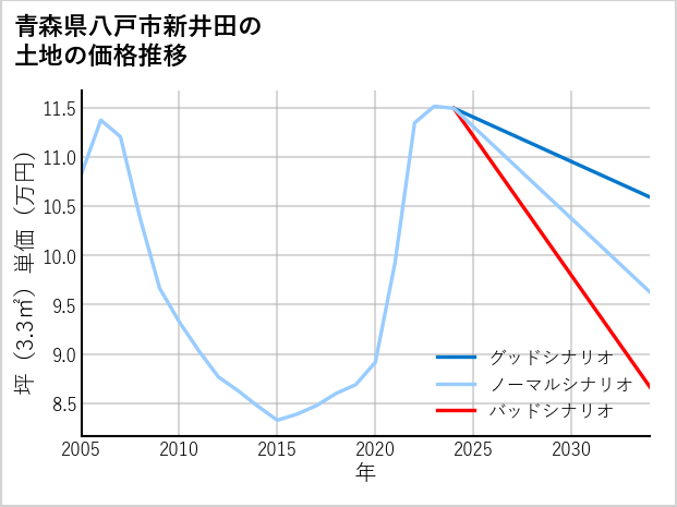 青森県八戸市新井田の土地価格推移