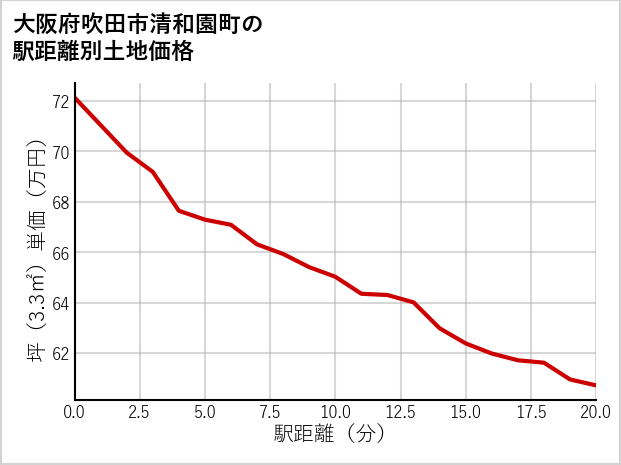 大阪府吹田市清和園町の徒歩距離別の土地坪単価
