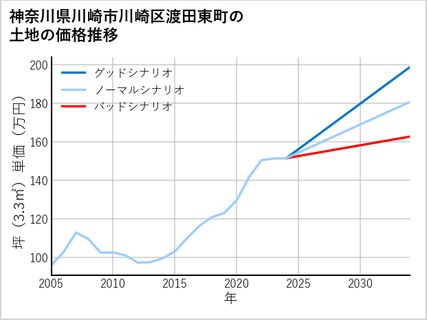神奈川県川崎市川崎区渡田東町の土地価格推移