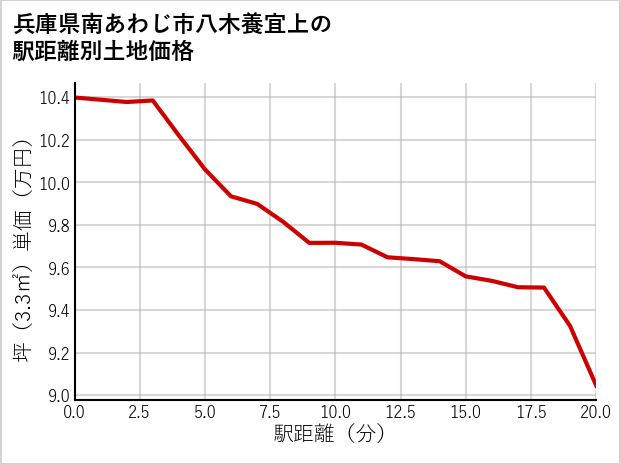 兵庫県南あわじ市八木養宜上の徒歩距離別の土地坪単価