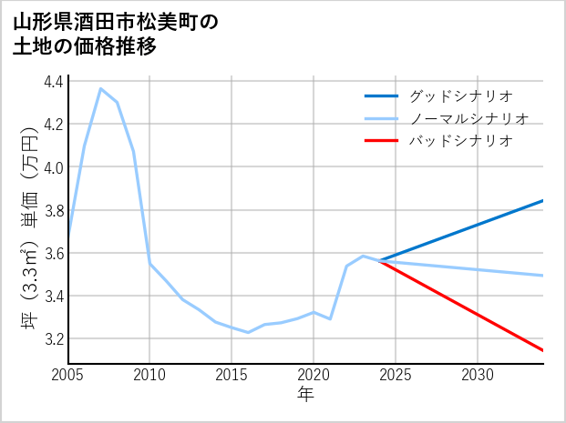 山形県酒田市松美町の土地価格推移