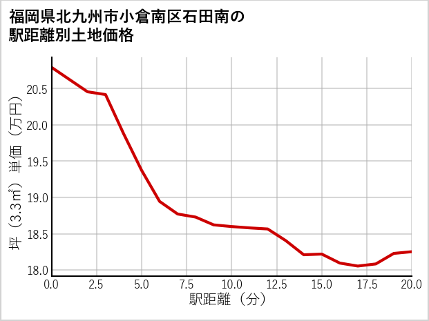 福岡県北九州市小倉南区石田南の徒歩距離別の土地坪単価