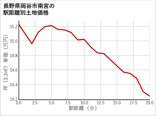 長野県岡谷市南宮の徒歩距離別の土地坪単価