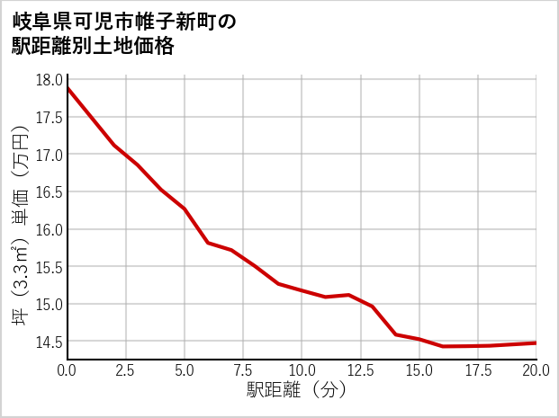 岐阜県可児市帷子新町の徒歩距離別の土地坪単価