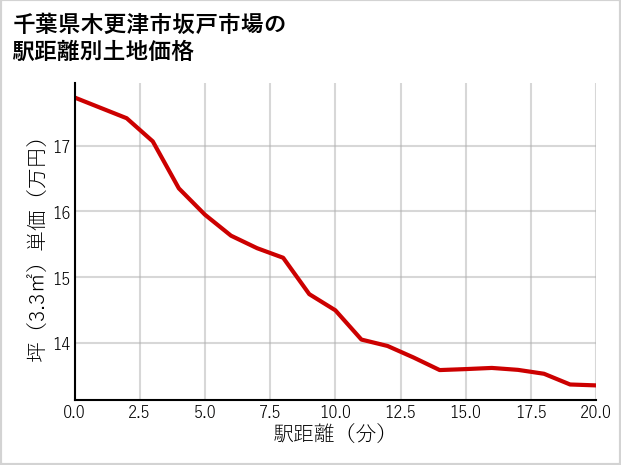 千葉県木更津市坂戸市場の徒歩距離別の土地坪単価