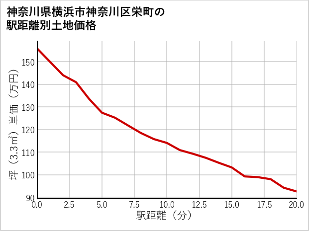 神奈川県横浜市神奈川区栄町の徒歩距離別の土地坪単価