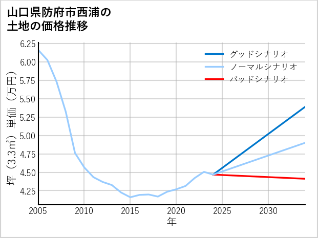 山口県防府市西浦の土地価格推移