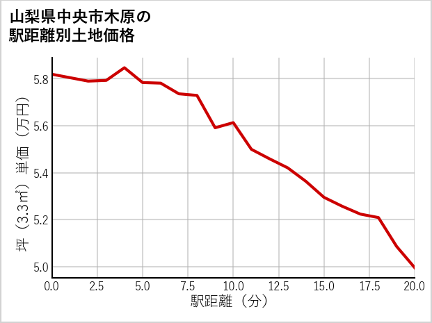 山梨県中央市木原の徒歩距離別の土地坪単価