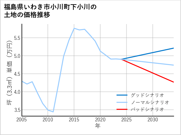 福島県いわき市小川町下小川の土地価格推移