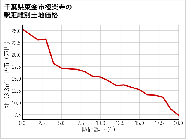 千葉県東金市極楽寺の徒歩距離別の土地坪単価
