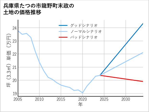 兵庫県たつの市龍野町末政の土地価格推移