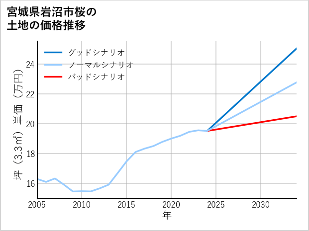 宮城県岩沼市桜の土地価格推移