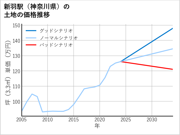 新羽駅（神奈川県）の土地価格推移