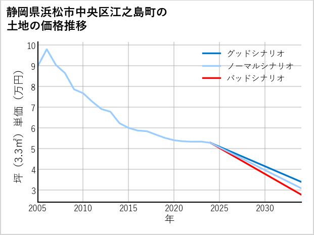 静岡県浜松市中央区江之島町の土地価格推移