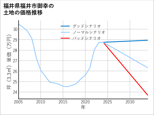 福井県福井市御幸の土地価格推移