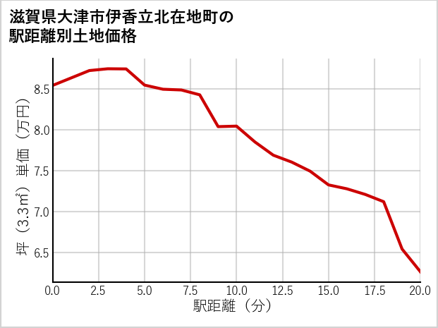 滋賀県大津市伊香立北在地町の徒歩距離別の土地坪単価