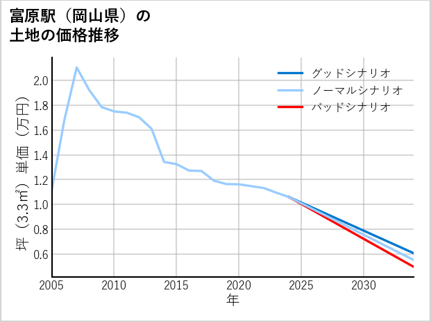 富原駅（岡山県）の土地価格推移