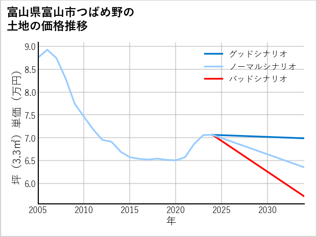 富山県富山市つばめ野の土地価格推移