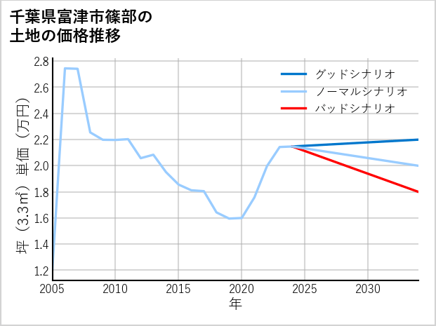 千葉県富津市篠部の土地価格推移