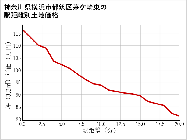 神奈川県横浜市都筑区茅ケ崎東の徒歩距離別の土地坪単価