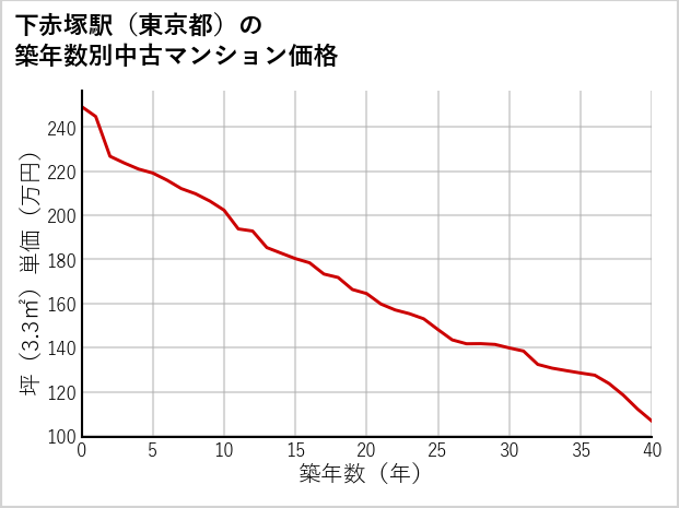 下赤塚駅（東京都）の築年数別の中古マンション坪単価