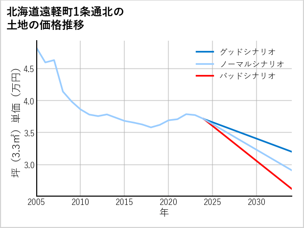 北海道遠軽町1条通北の土地価格推移