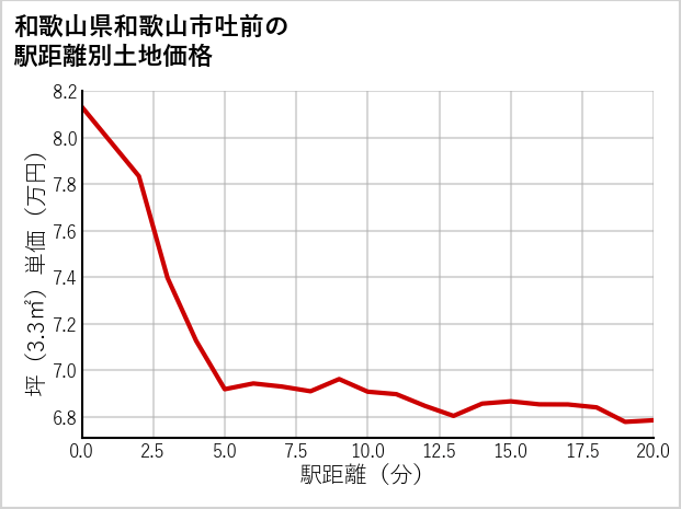 和歌山県和歌山市吐前の徒歩距離別の土地坪単価