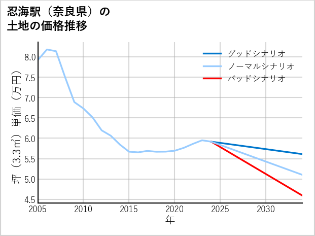 忍海駅（奈良県）の土地価格推移
