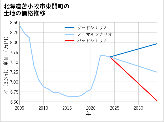 北海道苫小牧市東開町の土地価格推移