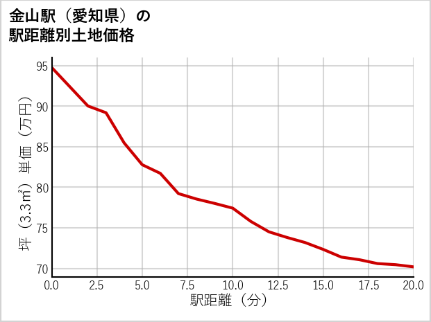 金山駅（愛知県）の徒歩距離別の土地坪単価