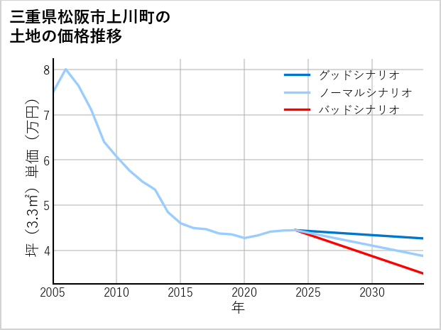 三重県松阪市上川町の土地価格推移