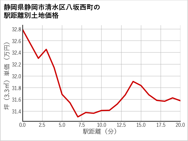 静岡県静岡市清水区八坂西町の徒歩距離別の土地坪単価